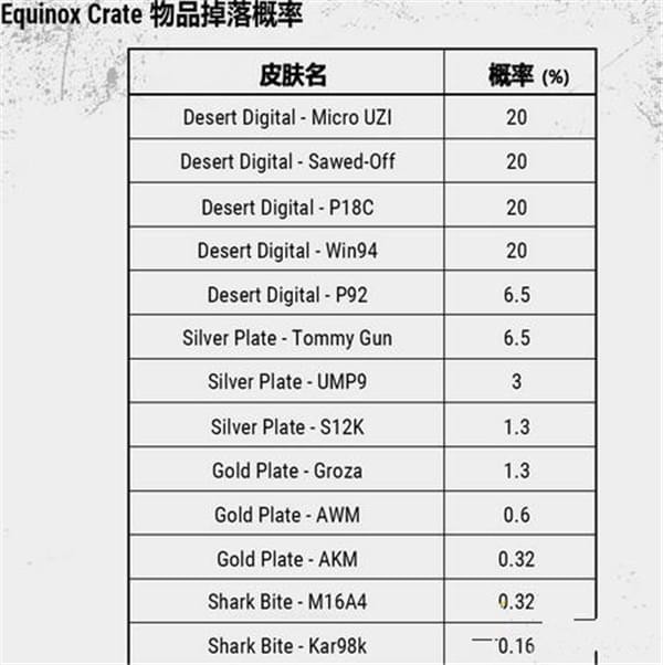 绝地求生Equinox箱子皮肤及开箱概率列表 绝地求生开箱概率是多少