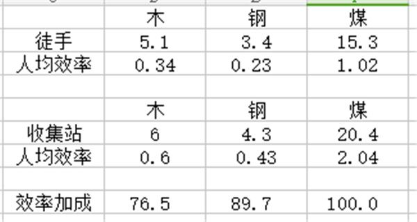 冰汽时代收集站效率加成数据详细说明 冰汽时代收集站的效率如何样