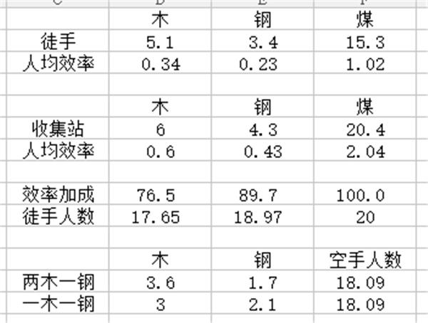 冰汽时代收集站效率加成数据详细说明 冰汽时代收集站的效率如何样