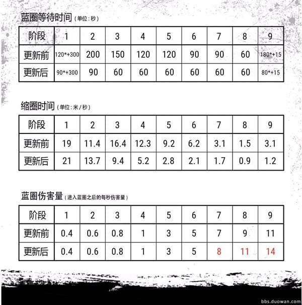 绝地求生新毒圈资源调整测试及玩法推荐 绝地求生新毒圈如何跑