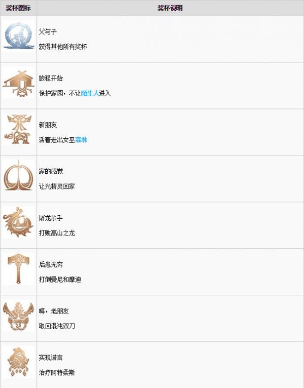 战神4白金奖杯达成攻略 战神4白金奖杯下文列表