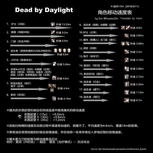 黎明杀机所有角色移速列表 黎明杀机哪一个角色跑得最快
