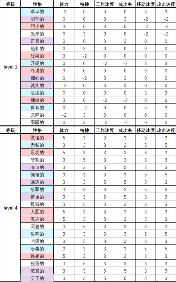 脑叶公司员工性格及职称属性大全 脑叶公司员工属性如何计算