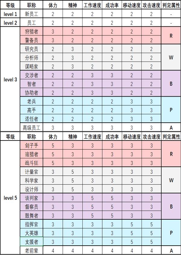 脑叶公司员工性格及职称属性大全 脑叶公司员工属性如何计算
