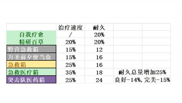 黎明杀机医疗包加速回血吗 黎明杀机医疗包谣言介绍
