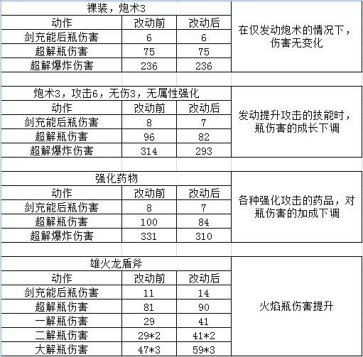怪物猎人世界盾斧改动 怪物猎人世界恐暴龙版本盾斧技能改动列表
