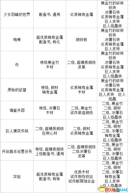 进击的巨人2材料收集出处 进击的巨人2全材料收集攻略
