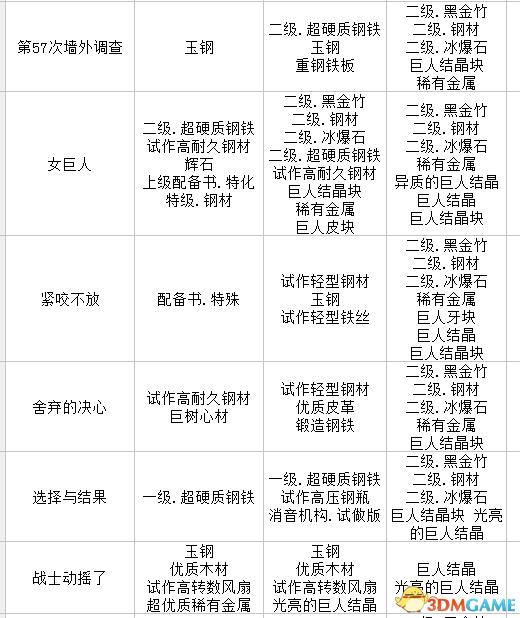 进击的巨人2材料收集出处 进击的巨人2全材料收集攻略