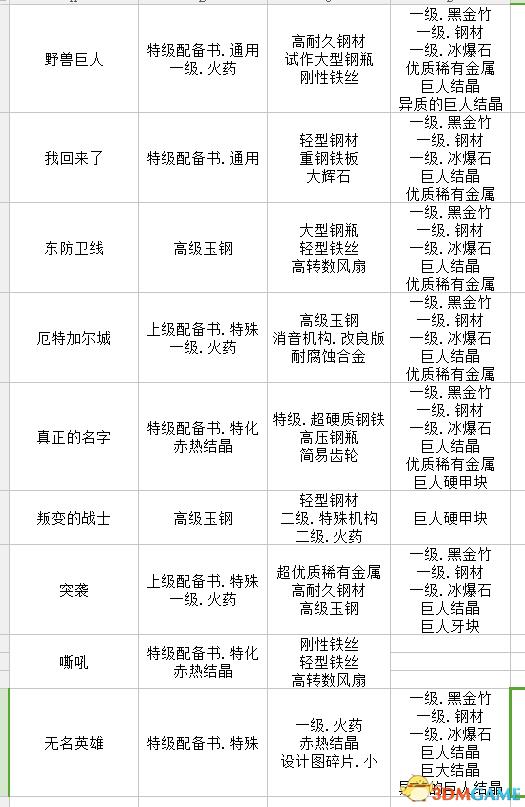 进击的巨人2材料收集出处 进击的巨人2全材料收集攻略