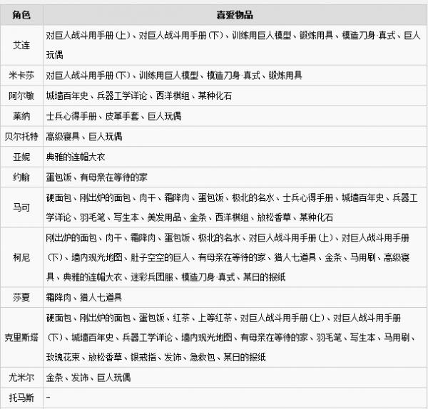 进击的巨人2全角色喜爱道具列表 进击的巨人2如何提高角色好感度