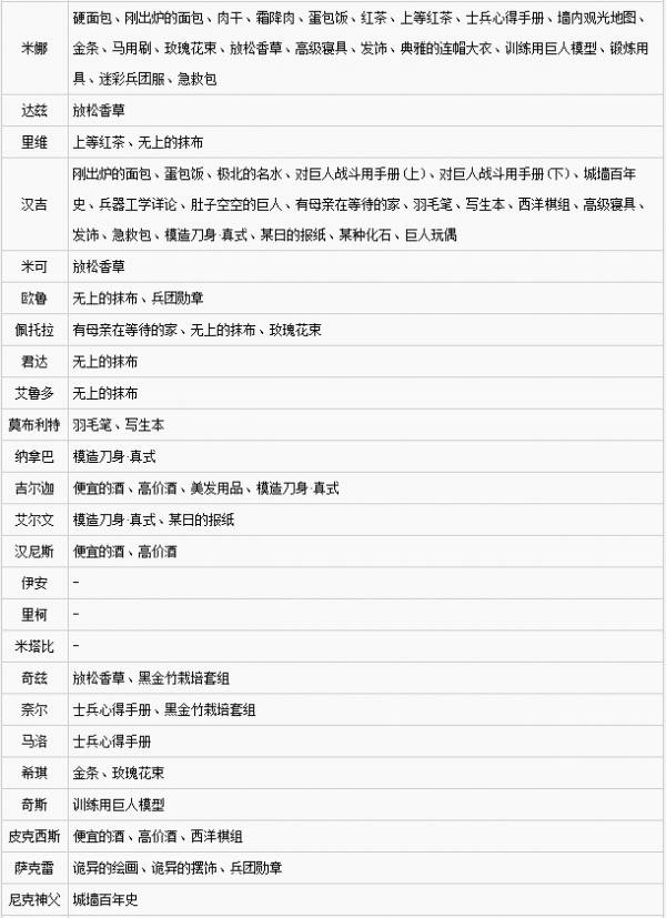 进击的巨人2全角色喜爱道具列表 进击的巨人2如何提高角色好感度