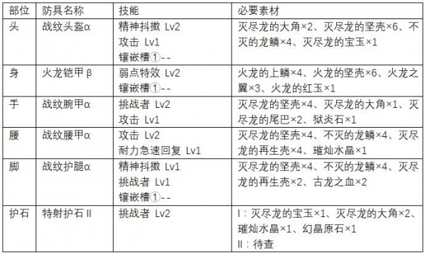 怪物猎人世界上位轻弩防具推荐 怪物猎人世界上位轻弩防具如何搭配