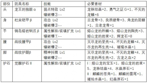 怪物猎人世界上位轻弩防具推荐 怪物猎人世界上位轻弩防具如何搭配