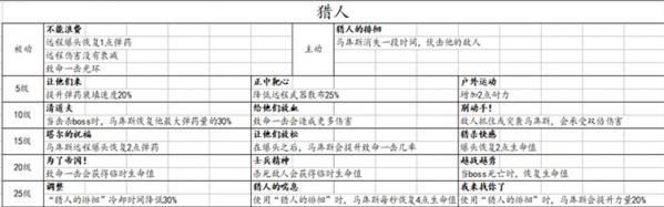 战锤末世鼠疫2全职业技能列表 战锤末世鼠疫2各职业有什么技能