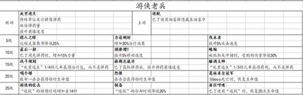 战锤末世鼠疫2全职业技能列表 战锤末世鼠疫2各职业有什么技能