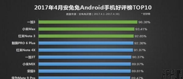 好评度最高的10款安卓手机,一加3夺冠小米6垫底