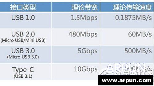 安卓手机或将标配usb-c接口是真的吗?