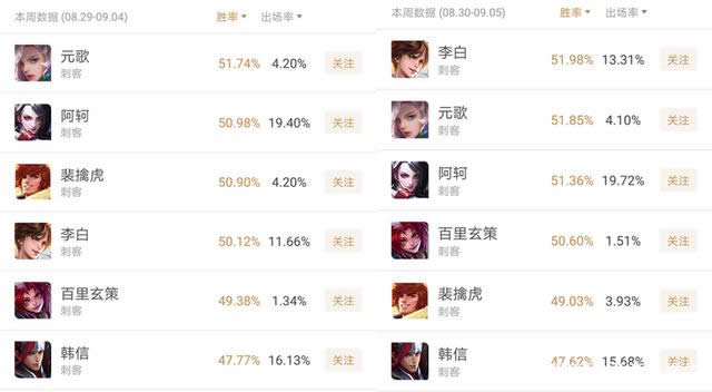 ������ҫ�̿�Ӣ�۵�����ʤ����ʲô�仯 ������ҫ�̿�Ӣ�۵�����ʤ�ʶԱ�