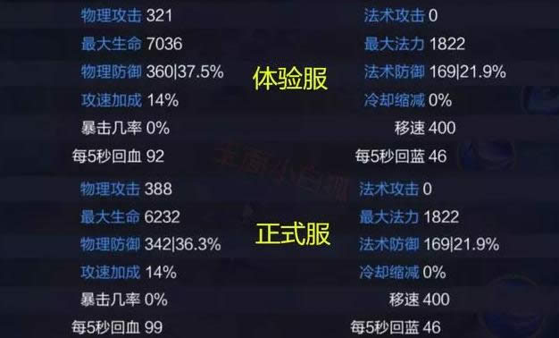 ������ҫ������������ʲô ������ҫ���������ԸĶ��Ƚ�