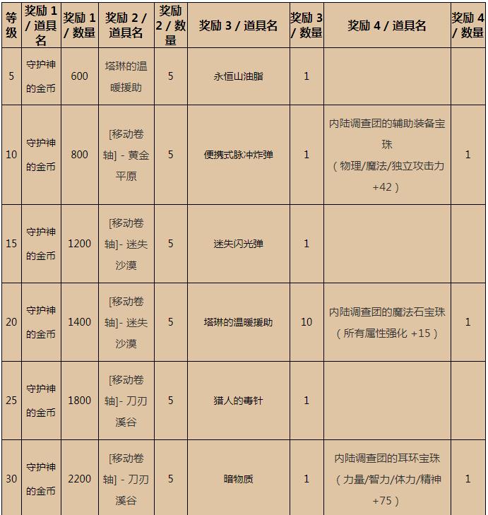 永恒大陆特殊奖励总结 永恒大陆特殊奖励大全