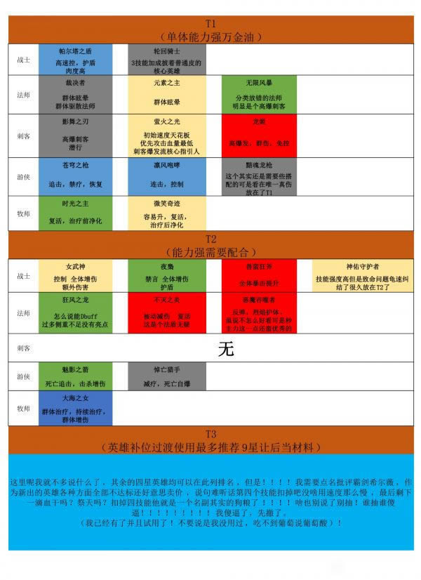 上古王冠英雄强度排行榜 上古王冠英雄强度排名列表