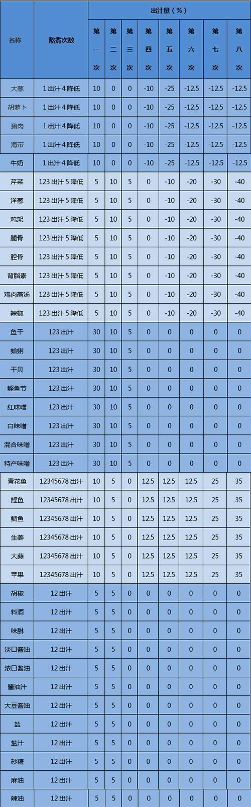 开罗拉面店初始锅底攻略大全 汤料熬制次数及材料出汁列表