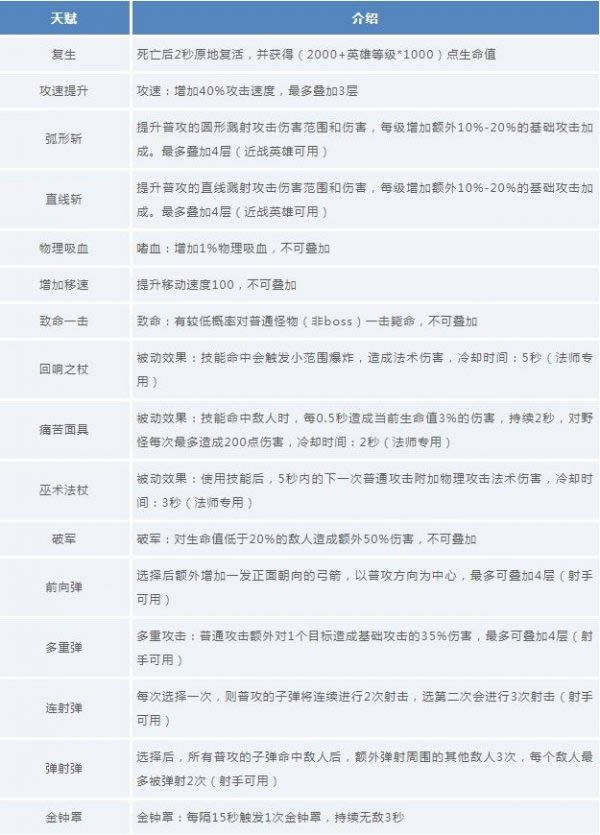 王者荣耀守卫峡谷天赋选择哪一个好 守卫峡谷全职业天赋搭配