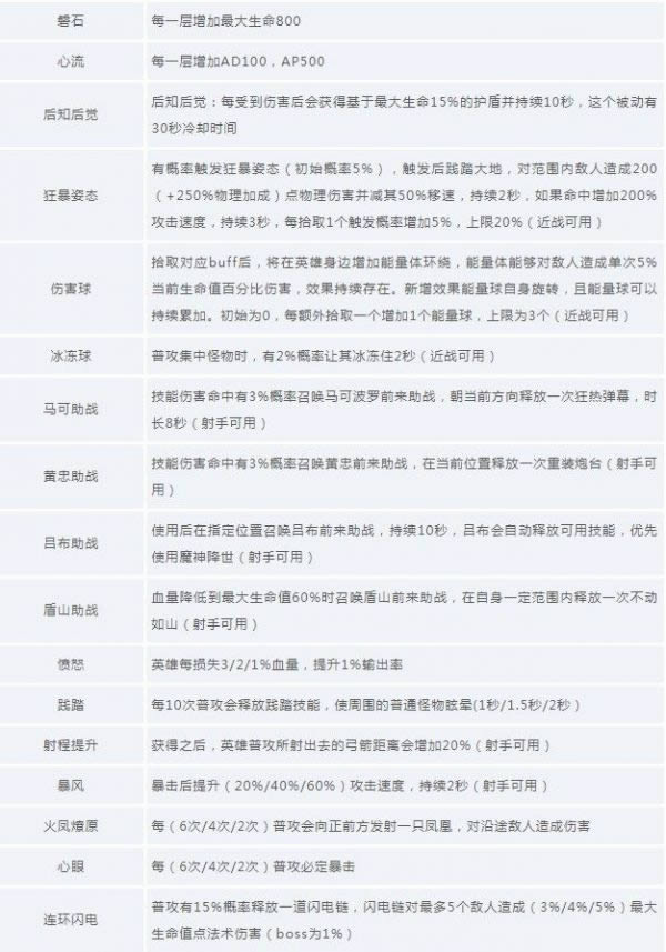 王者荣耀守卫峡谷天赋选择哪一个好 守卫峡谷全职业天赋搭配