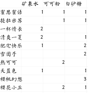 偶像请就位咖啡馆食谱有哪一些_偶像请就位咖啡馆食谱列表