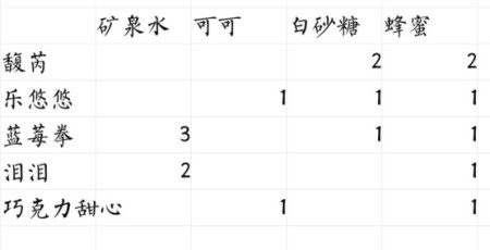 偶像请就位咖啡馆食谱有哪一些_偶像请就位咖啡馆食谱列表
