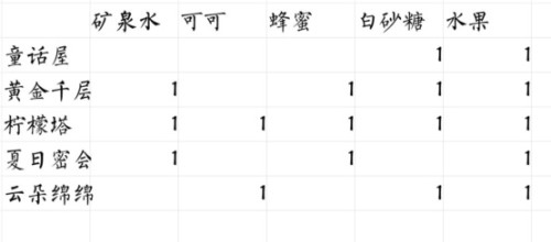 偶像请就位咖啡馆食谱有哪一些_偶像请就位咖啡馆食谱列表