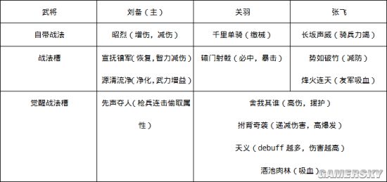 鸿图之下桃园队如何搭配武技_鸿图之下桃园队搭配武技攻略