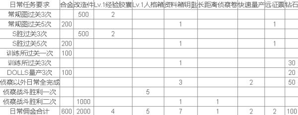 灰烬战线日常任务及收益列表_灰烬战线日常任务奖励表