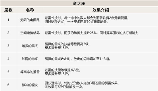 原神丽莎天赋是什么_原神丽莎天赋效果详细说明