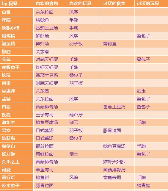 阴阳师妖怪屋各式神喜好物品表列表_阴阳师妖怪屋各式神喜好物品表如何