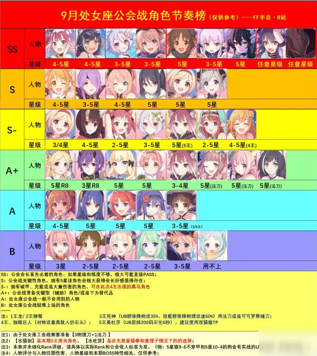 公主连结处女座公会战角色节奏榜如何_公主连结处女座公会战角色节奏榜详细说明
