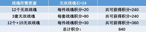 三国志幻想大陆全民无双二阶段时装攻略_三国志幻想大陆全民无双二阶段时装如何选