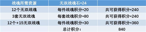 三国志幻想大陆全民无双二阶段时装攻略_三国志幻想大陆全民无双二阶段时装如何选