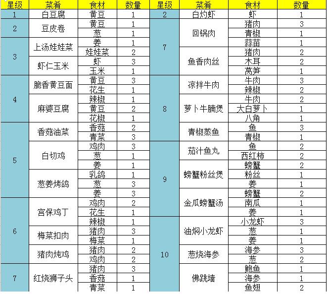 问道手游食神季活动菜谱大全_问道手游食神季菜谱配方总结