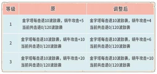 最强蜗牛8月28日更新公告_最强蜗牛手游8月28日更新了什么