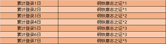 王者荣耀钢铁意志之证如何获得_王者荣耀钢铁意志之证获得办法