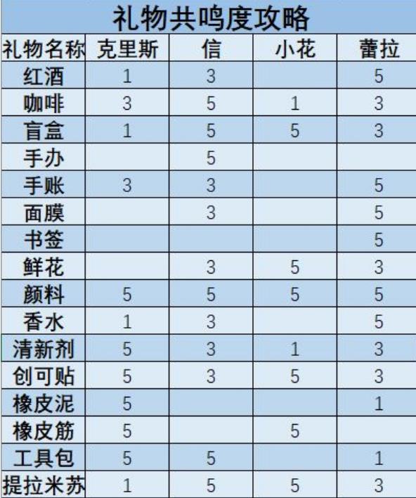梦中的你礼物共鸣度攻略大全_梦中的你手游礼物共鸣度如何