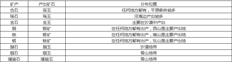 妄想山海矿产资源分布在什么地方里_妄想山海矿产资源分布位置介绍