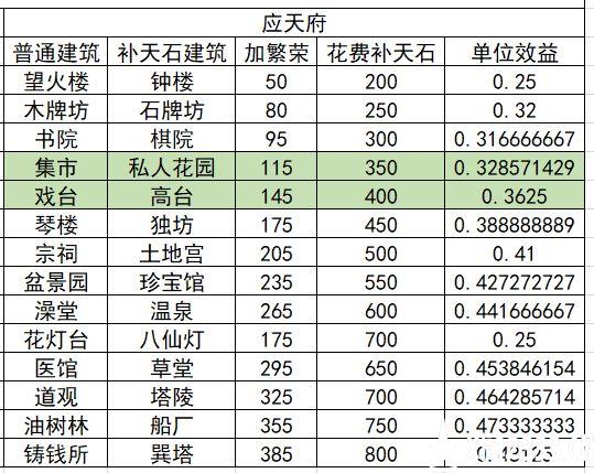 江南百景图40级前娱乐建筑收益列表_江南百景图40级前娱乐建筑收益情况如何