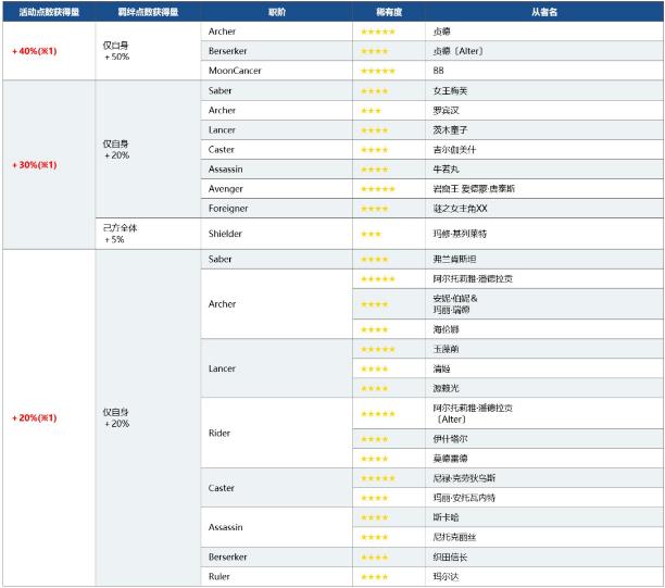 命运冠位指定限时复刻从者夏日庆典轻量版举办介绍_FGO限时复刻从者夏日庆典轻量版如何