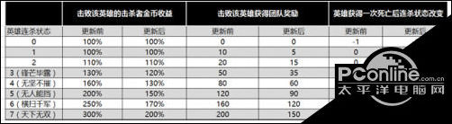 王者荣耀7月24日更新内容列表 英雄调整 夏日活动