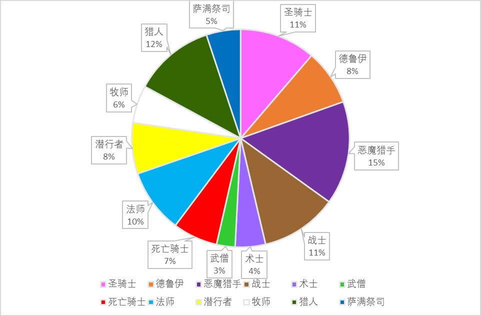 国服玩家橙装调查：欧皇约15%萨满占的最多