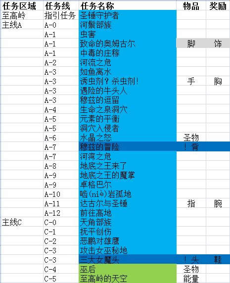 最少任务取得满级装备 wow世界任务路线