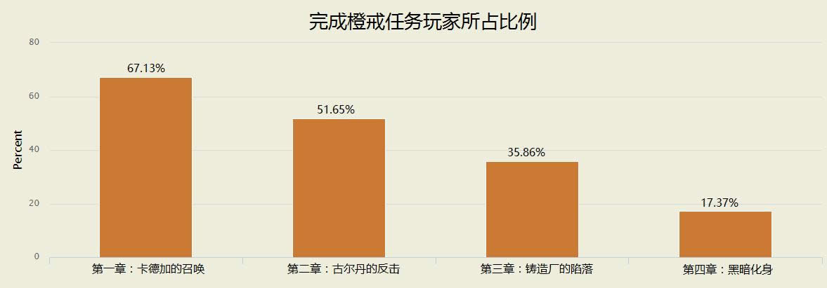 魔兽世界数据统计:橙戒获得率不足20%