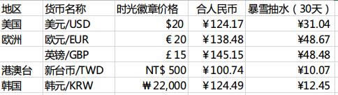 魔兽台服时光徽章:天价背后引人深思的故事